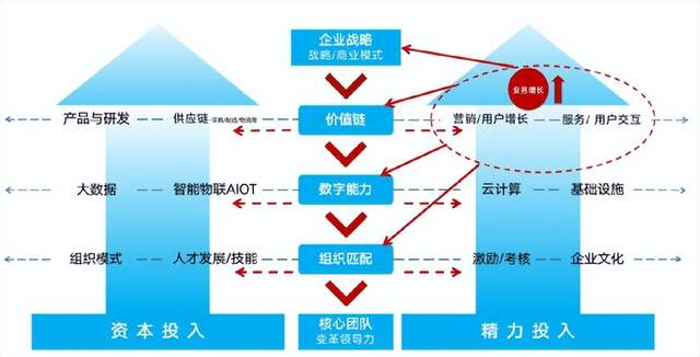 数字化转型本质是为客户创造价值