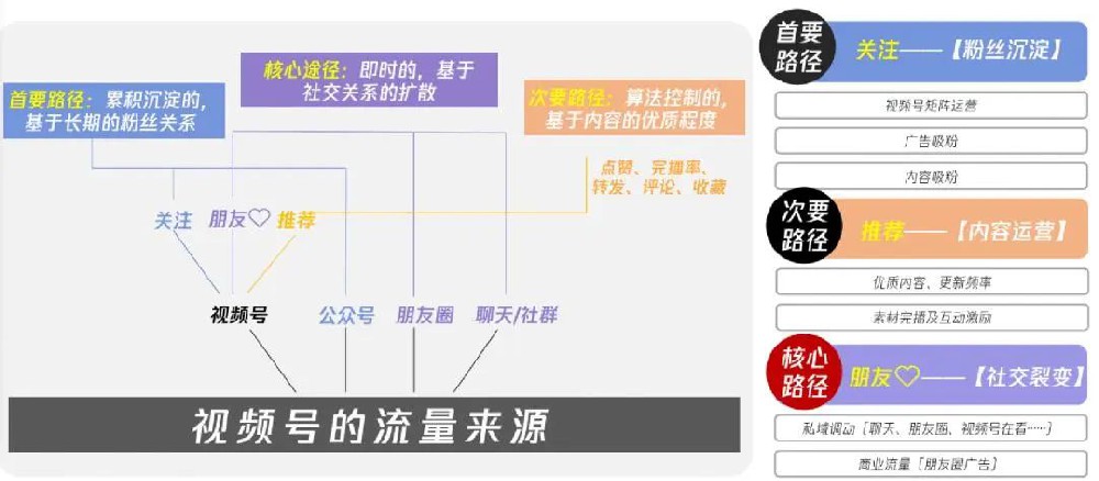 抖音、小红书、视频号的营销差异化及流量机制