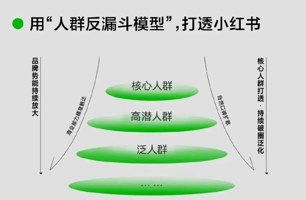 ​小红书的商业化逻辑以及如何利用实现流量增长？