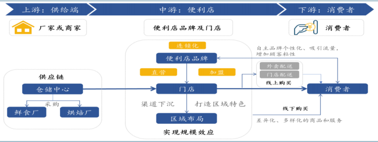 便利店业态2024面临的挑战和数字化赋能运营